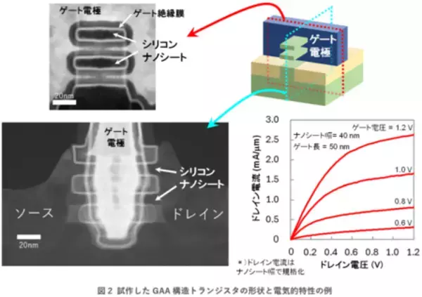 「最先端構造トランジスタを試作可能な共用プロセスを独自開発」の画像