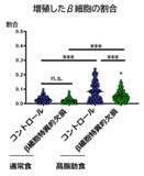 「高血糖時に膵β細胞を増やす分子スイッチを発見」の画像4