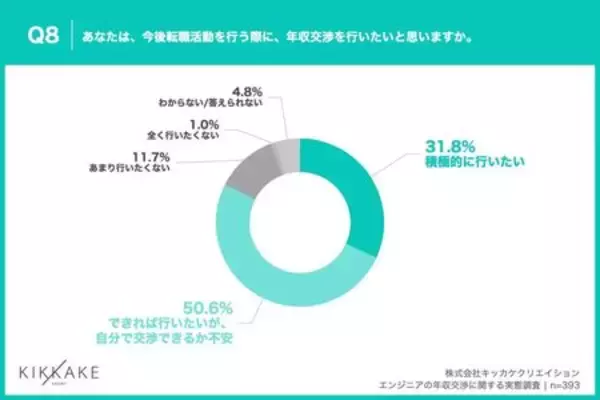 「【エンジニアの年収交渉に関する調査】年収交渉経験者の9割が年収アップを実現！未経験者の断念理由は？」の画像