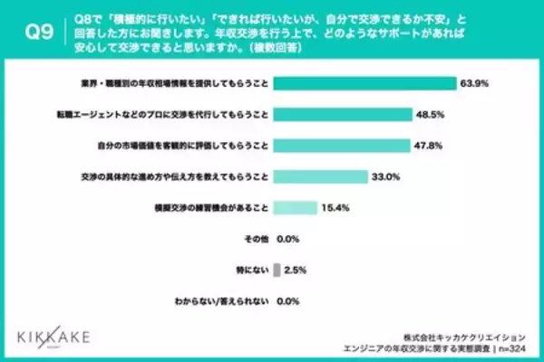 「【エンジニアの年収交渉に関する調査】年収交渉経験者の9割が年収アップを実現！未経験者の断念理由は？」の画像