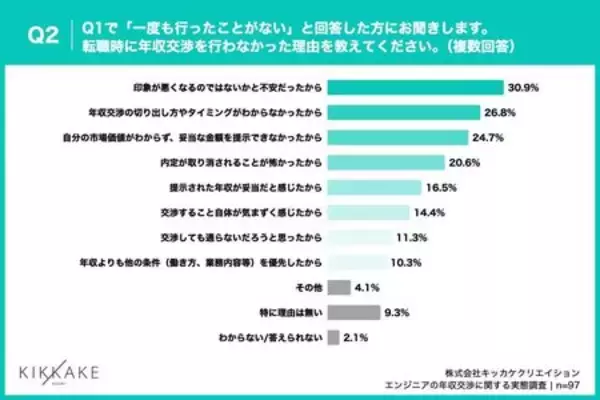 「【エンジニアの年収交渉に関する調査】年収交渉経験者の9割が年収アップを実現！未経験者の断念理由は？」の画像