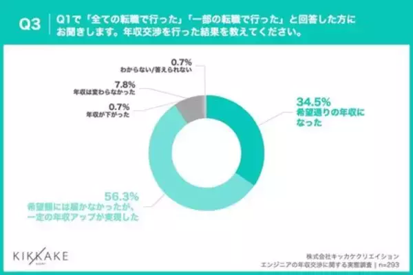 「【エンジニアの年収交渉に関する調査】年収交渉経験者の9割が年収アップを実現！未経験者の断念理由は？」の画像
