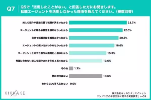 「【エンジニアの年収交渉に関する調査】年収交渉経験者の9割が年収アップを実現！未経験者の断念理由は？」の画像