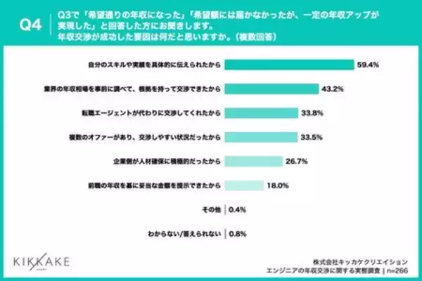 「【エンジニアの年収交渉に関する調査】年収交渉経験者の9割が年収アップを実現！未経験者の断念理由は？」の画像