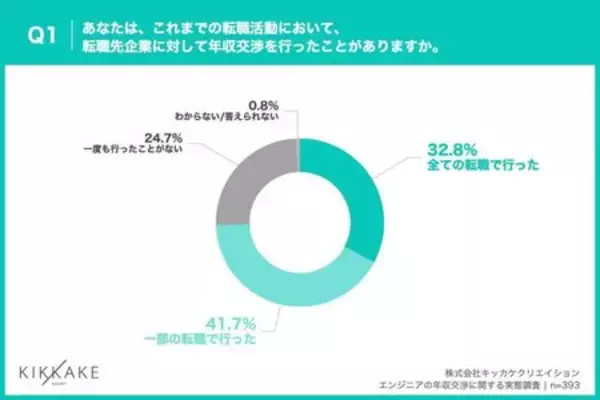 「【エンジニアの年収交渉に関する調査】年収交渉経験者の9割が年収アップを実現！未経験者の断念理由は？」の画像