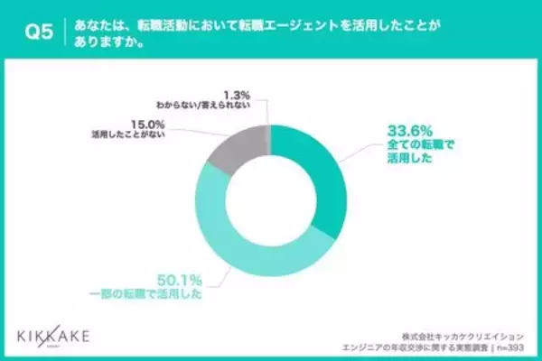 「【エンジニアの年収交渉に関する調査】年収交渉経験者の9割が年収アップを実現！未経験者の断念理由は？」の画像