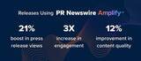 「Cision、アジア太平洋地域でPR Newswire Amplify（TM）を提供開始、業界をリードする人工知能を活用したコミュニケーション機能を拡充」の画像2