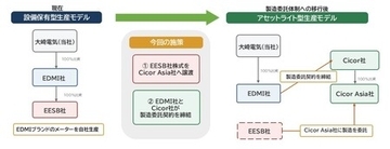 【大崎電気】 海外スマートメーター事業の生産体制アセットライト化を推進
