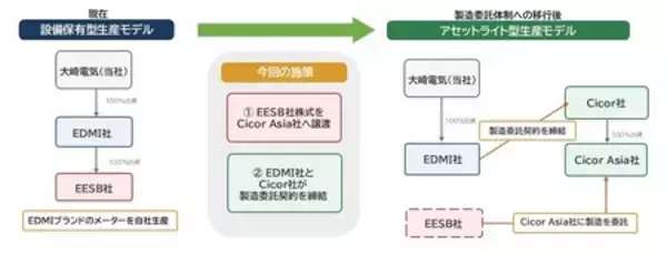 【大崎電気】 海外スマートメーター事業の生産体制アセットライト化を推進