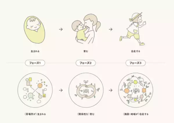 「地域らしさを大切に、”つながり”にアクセスできる場 積水ハウスの“「新しい居場所」をつくる”取り組み」の画像