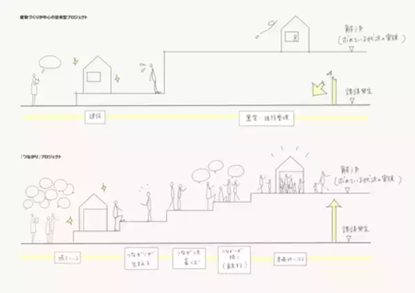 「地域らしさを大切に、”つながり”にアクセスできる場 積水ハウスの“「新しい居場所」をつくる”取り組み」の画像