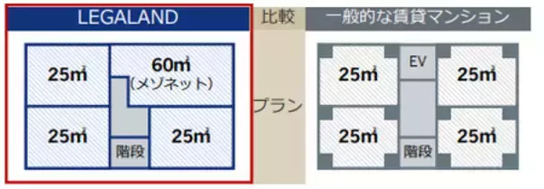 「東京都内でのLEGALANDシリーズ竣工 100棟目となる『LEGALAND幡ヶ谷South』が竣工」の画像