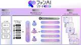 「企業やブランドのファンが生まれるまでの過程をAIで可視化する「ファンAIリサーチブランド」の本格運用開始」の画像2