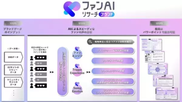 「企業やブランドのファンが生まれるまでの過程をAIで可視化する「ファンAIリサーチブランド」の本格運用開始」の画像