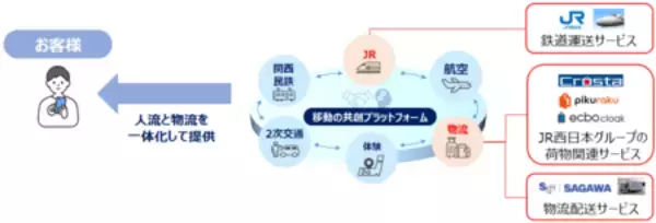 「JR西日本と佐川急便、「顧客体験価値の共創」に関する連携協定を締結」の画像