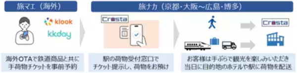 「JR西日本と佐川急便、「顧客体験価値の共創」に関する連携協定を締結」の画像
