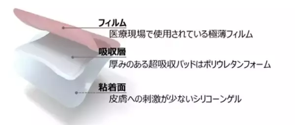 「「はがす痛み・ムレる・はがれる」　に最長7日貼付で貼りかえ負担を減らす新しいキズケア絆創膏」の画像