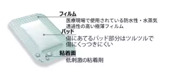 「「はがす痛み・ムレる・はがれる」　に最長7日貼付で貼りかえ負担を減らす新しいキズケア絆創膏」の画像