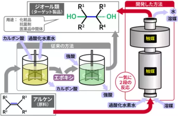 化粧品などの原料のクリーンな触媒合成プロセス