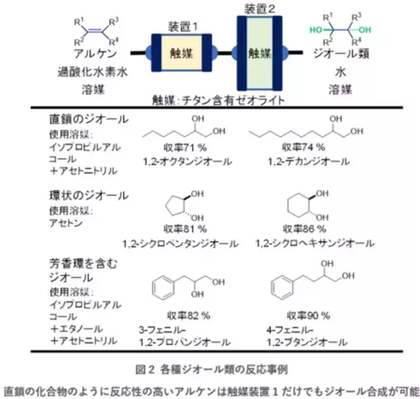 「化粧品などの原料のクリーンな触媒合成プロセス」の画像