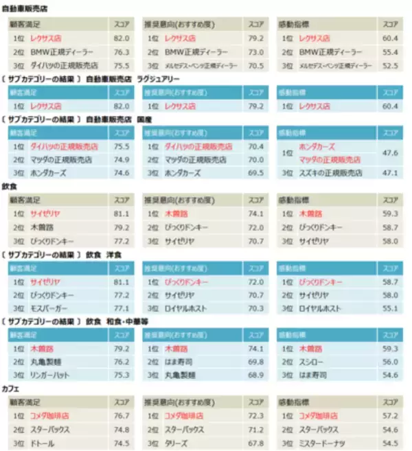 「2026年度JCSI(日本版顧客満足度指数) 第1回調査結果発表」の画像