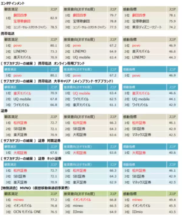 「2026年度JCSI(日本版顧客満足度指数) 第1回調査結果発表」の画像