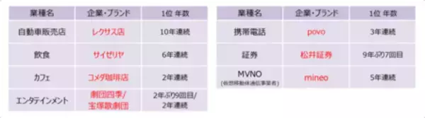 「2026年度JCSI(日本版顧客満足度指数) 第1回調査結果発表」の画像