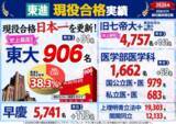 「【最終確定】 2026年 東進 現役合格実績 [3/31締切]　東進生大躍進！ 東大906名（昨対+91名）」の画像1