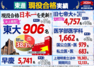 【最終確定】 2026年 東進 現役合格実績 [3/31締切]　東進生大躍進！ 東大906名（昨対+91名）