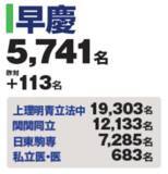 「【最終確定】 2026年 東進 現役合格実績 [3/31締切]　東進生大躍進！ 東大906名（昨対+91名）」の画像4