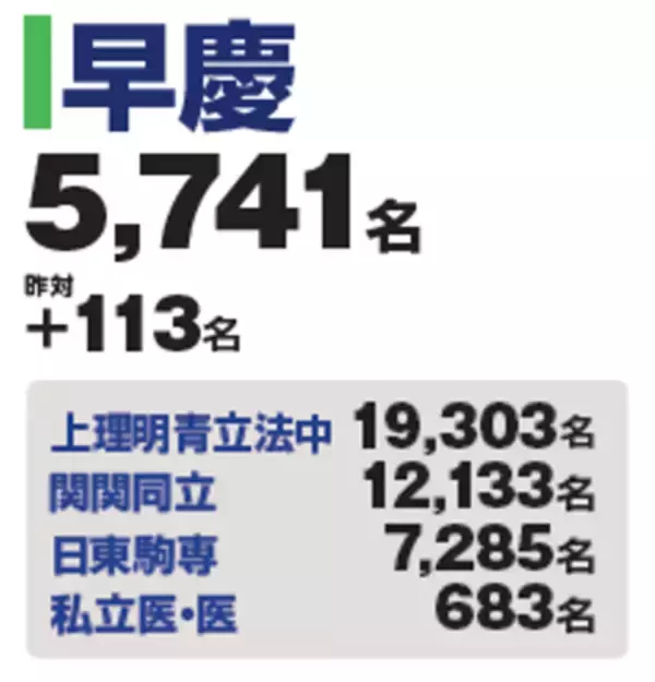 「【最終確定】 2026年 東進 現役合格実績 [3/31締切]　東進生大躍進！ 東大906名（昨対+91名）」の画像