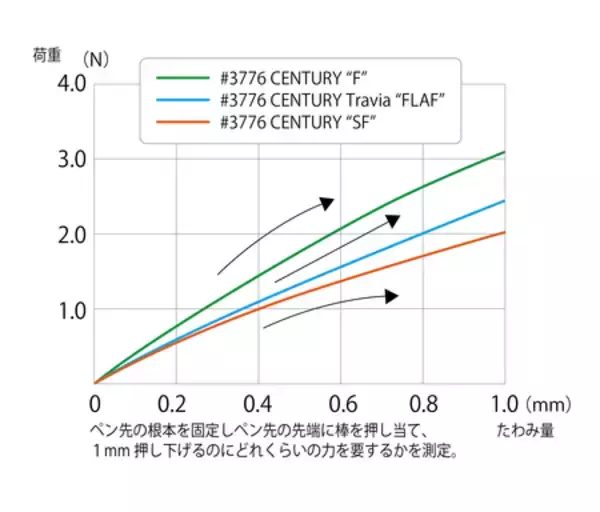 「乾かない万年筆の＃３７７６センチュリーから新ブランド誕生。「＃3776 CENTURY Travia」」の画像