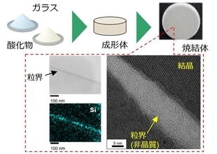 300℃まで安定な誘電材料を開発