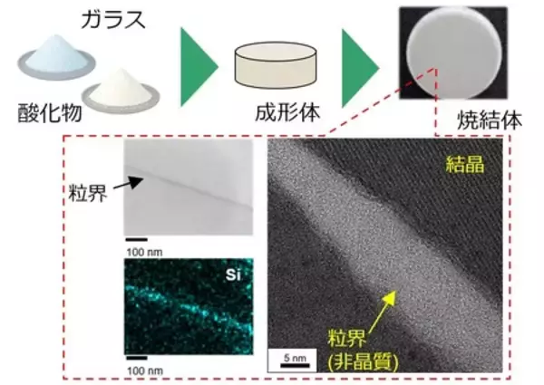 300℃まで安定な誘電材料を開発