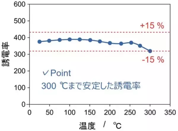 「300℃まで安定な誘電材料を開発」の画像