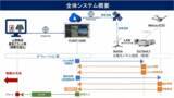 「旭テクノロジー、太陽光発電施設のケーブル盗難対策へ　ドローンによる無人警備システムの実証実験が完了」の画像2