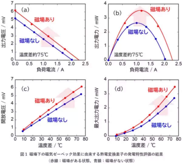 「磁場下で作用する新しい熱電変換素子の研究開発を加速」の画像