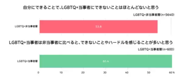 「dentsu Japan、「LGBTQ+調査2026」を実施」の画像