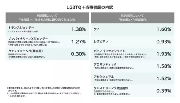 「dentsu Japan、「LGBTQ+調査2026」を実施」の画像