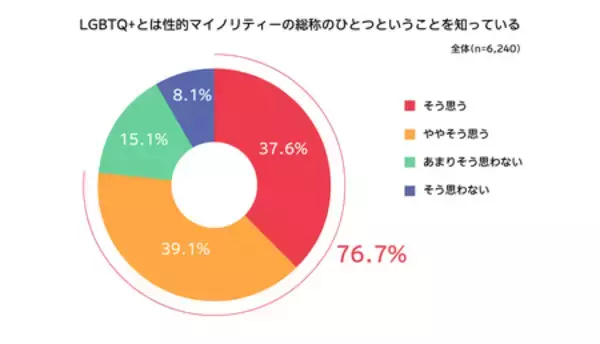 「dentsu Japan、「LGBTQ+調査2026」を実施」の画像