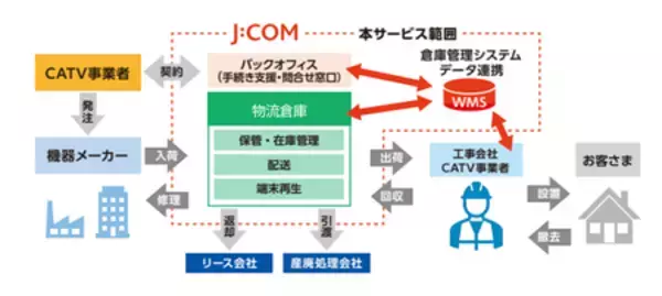 「CATV事業者向け物流ソリューション事業に参入」の画像