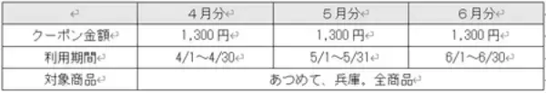 「─日ごろのご愛顧に感謝を込めてー　今年も「あつめて、兵庫。」で「サンキュー！キャンペーン」開催決定！」の画像
