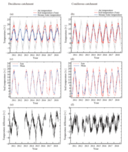 落葉広葉樹林とスギ・ヒノキ人工林で水温は違うのか？
