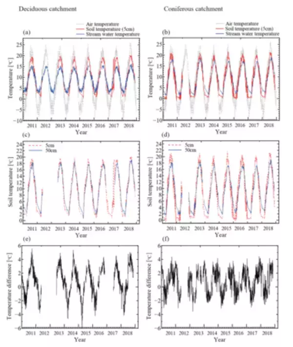 落葉広葉樹林とスギ・ヒノキ人工林で水温は違うのか？