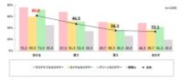 電通、第4回「サステナブルカスタマー調査」を実施