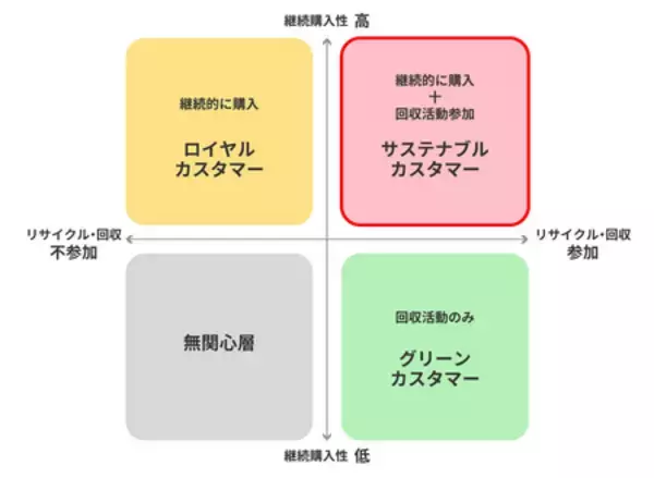 「電通、第4回「サステナブルカスタマー調査」を実施」の画像