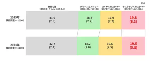 「電通、第4回「サステナブルカスタマー調査」を実施」の画像