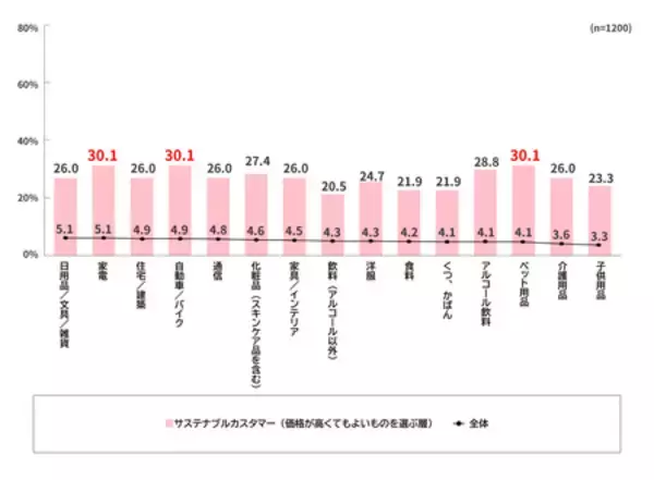 「電通、第4回「サステナブルカスタマー調査」を実施」の画像