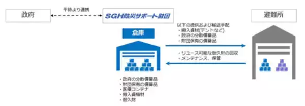 「広島県広島市に内閣府との連携協定に基づく災害備蓄品の保管拠点を新たに開設」の画像