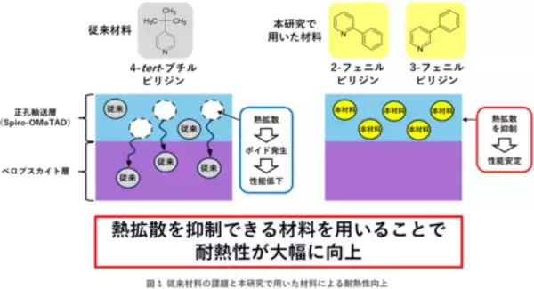 「ペロブスカイト太陽電池、ついに日本の夏を耐え過ごす！」の画像